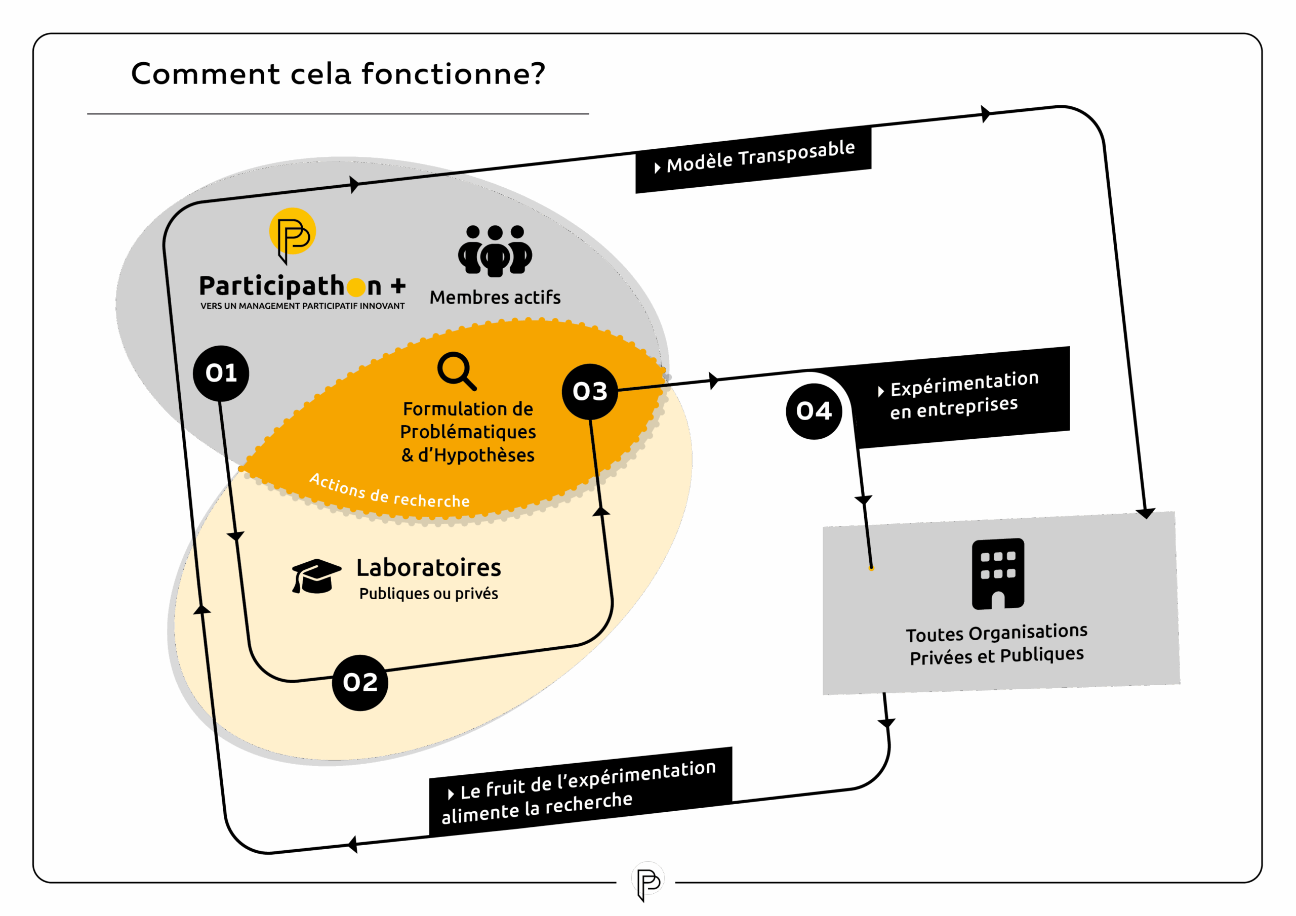 PARTICIPATHON+ SCHEMAS DE FONCTIONNEMENT